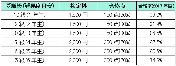漢字検定の概要